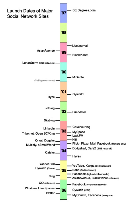 Social Network History Social Network History
