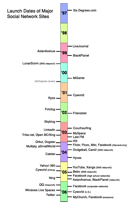 Social Network History